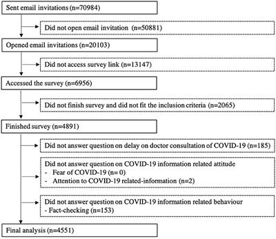 Associations of Delay in Doctor Consultation With COVID-19 Related Fear, Attention to Information, and Fact-Checking